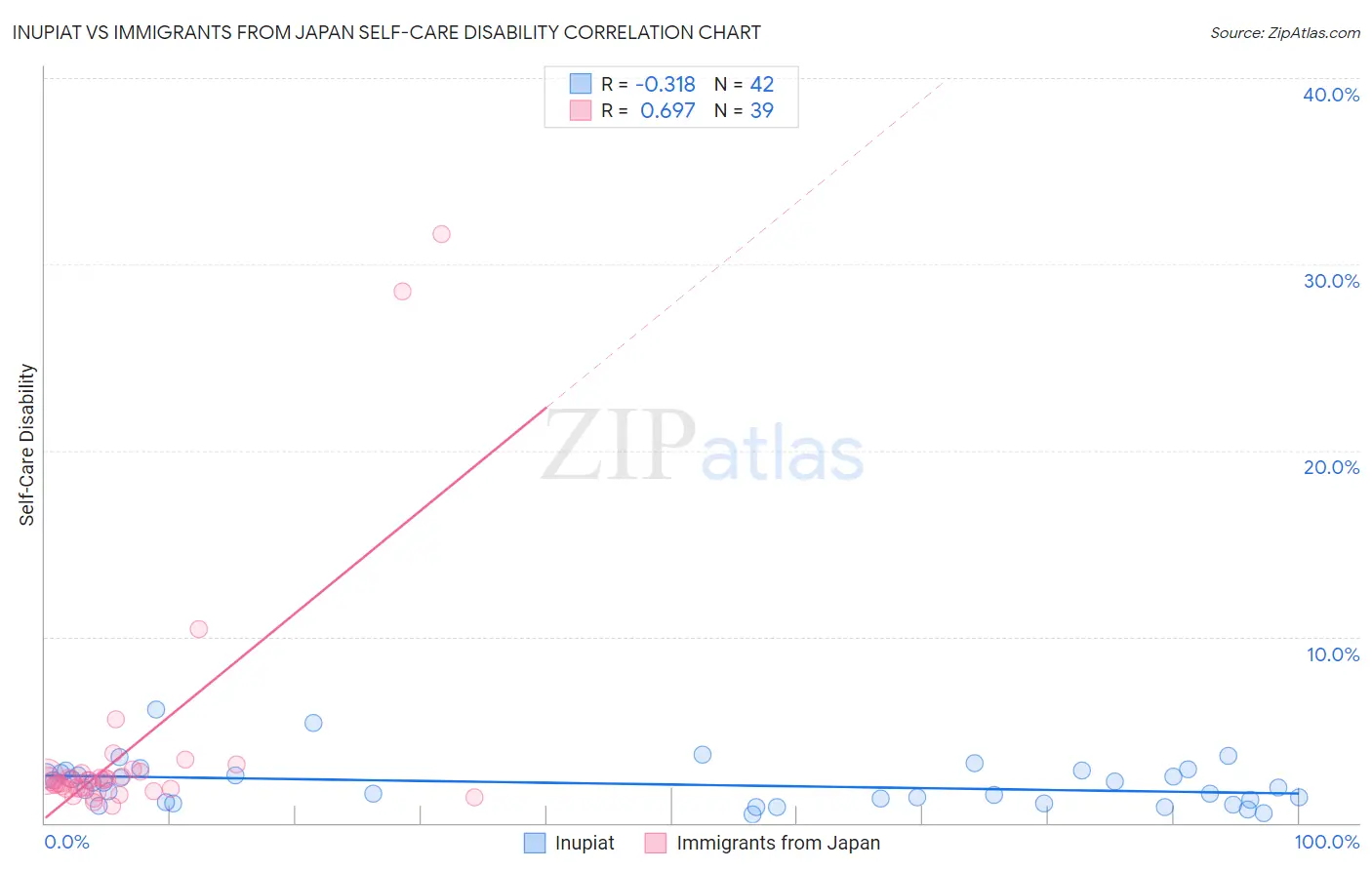Inupiat vs Immigrants from Japan Self-Care Disability
