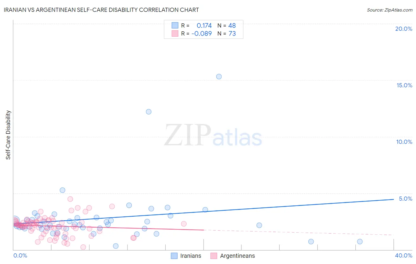 Iranian vs Argentinean Self-Care Disability