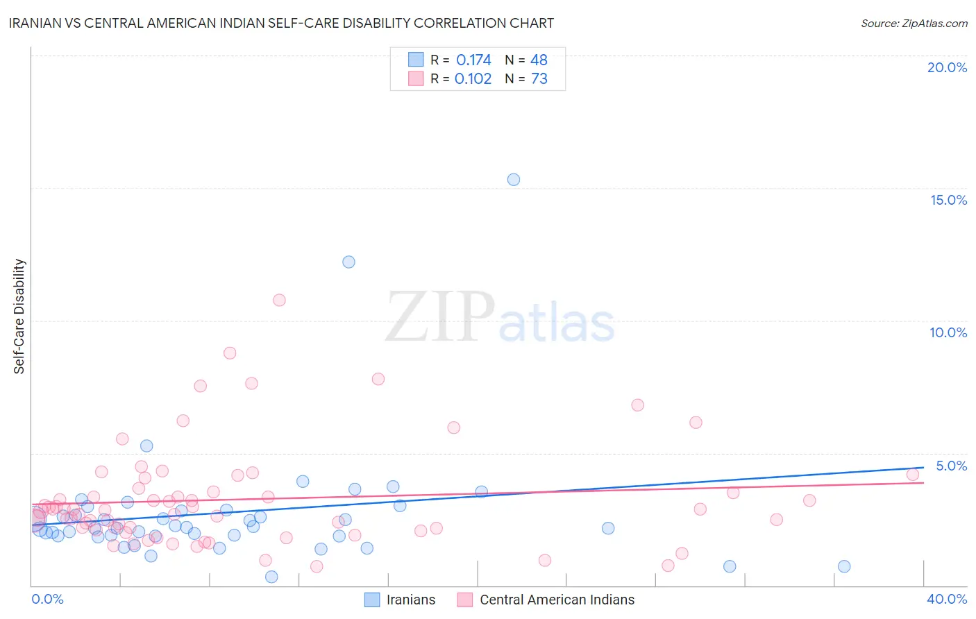 Iranian vs Central American Indian Self-Care Disability