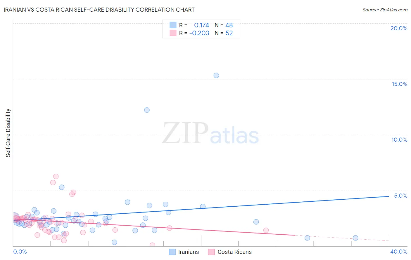 Iranian vs Costa Rican Self-Care Disability