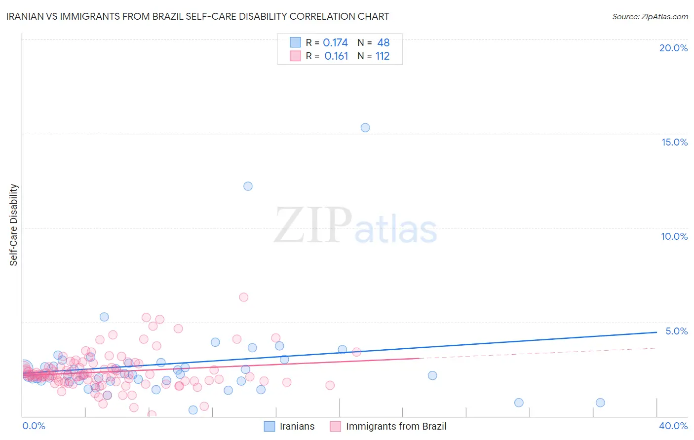 Iranian vs Immigrants from Brazil Self-Care Disability