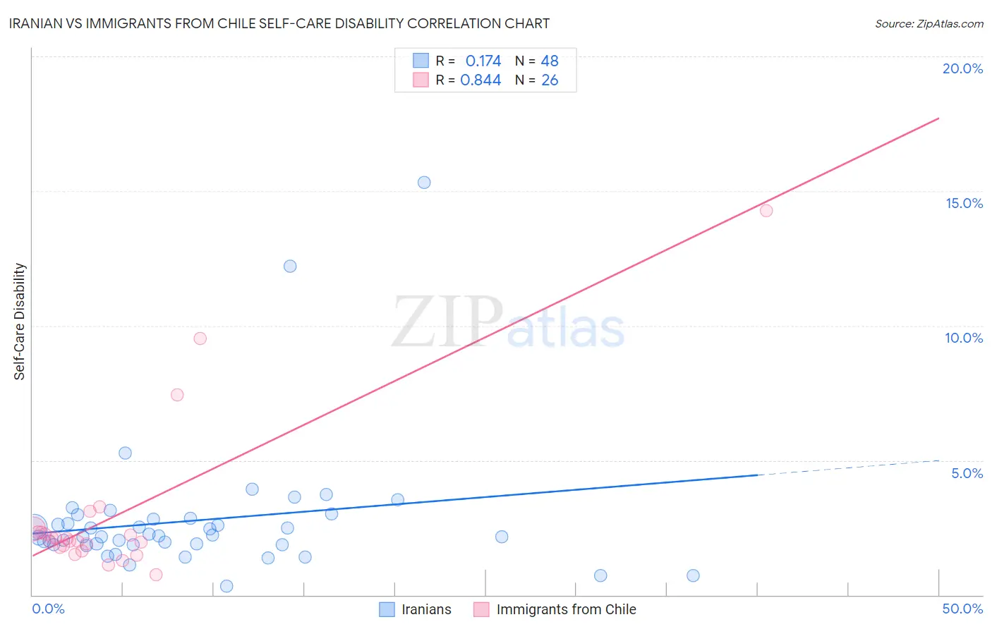 Iranian vs Immigrants from Chile Self-Care Disability