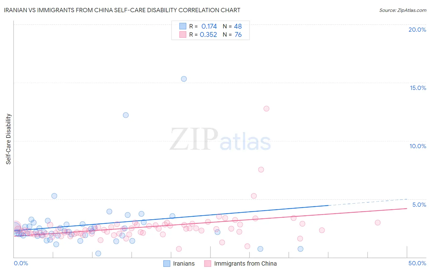 Iranian vs Immigrants from China Self-Care Disability