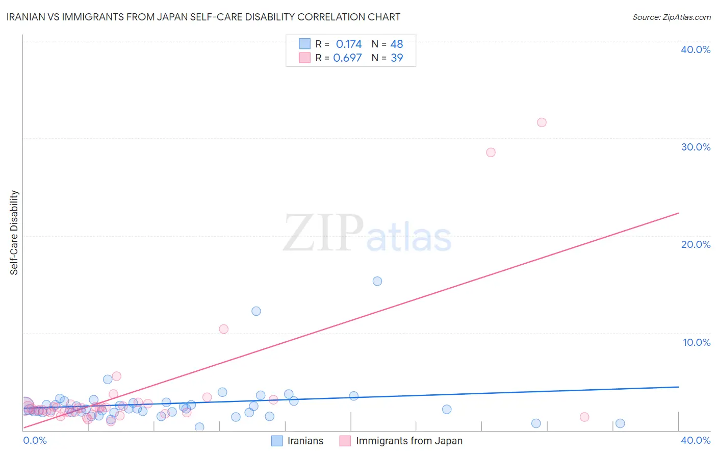 Iranian vs Immigrants from Japan Self-Care Disability