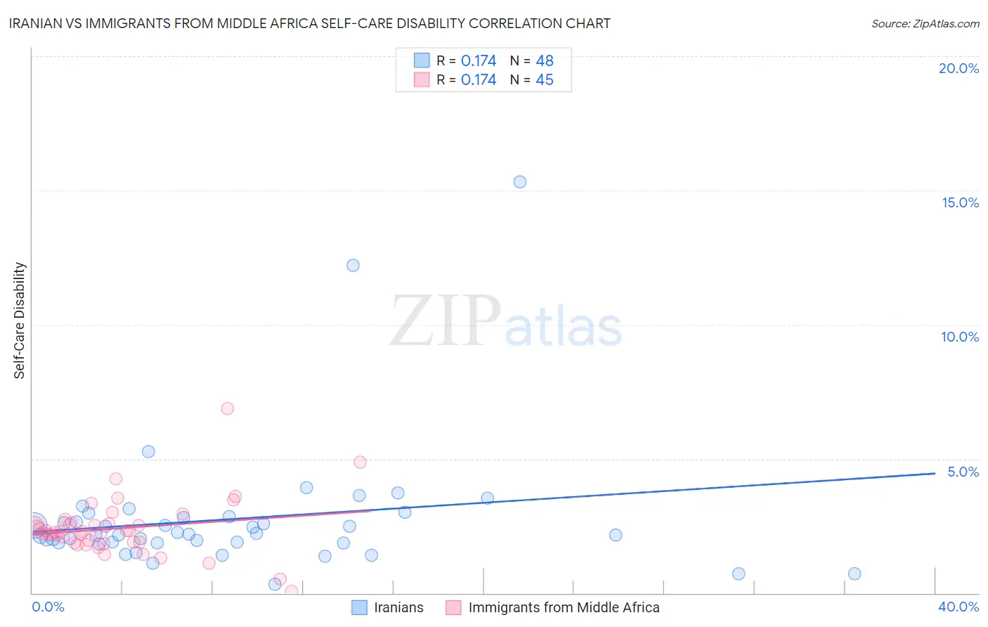 Iranian vs Immigrants from Middle Africa Self-Care Disability