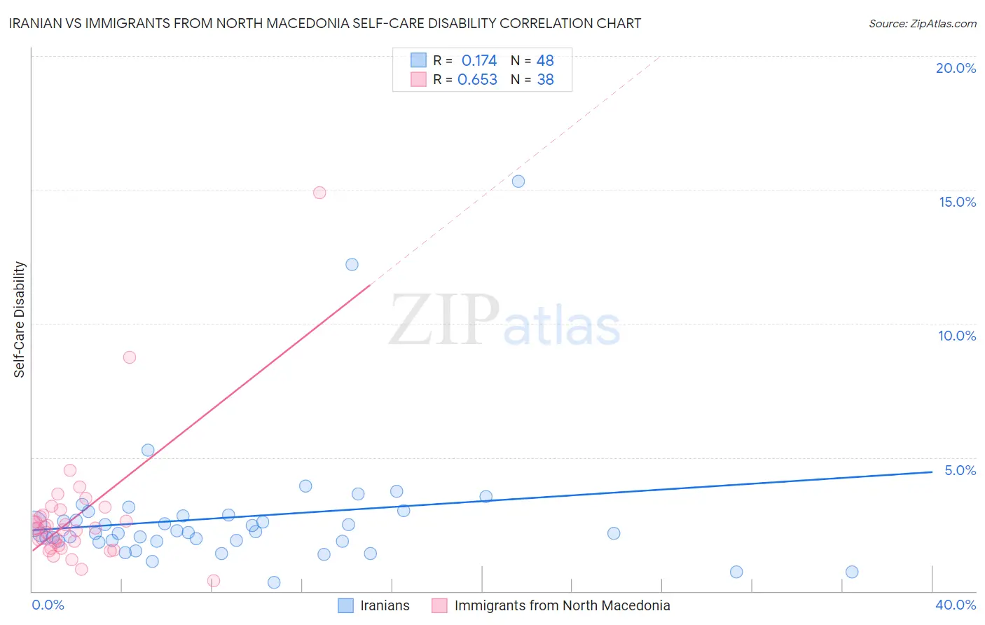 Iranian vs Immigrants from North Macedonia Self-Care Disability