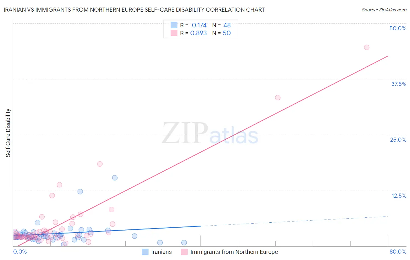 Iranian vs Immigrants from Northern Europe Self-Care Disability