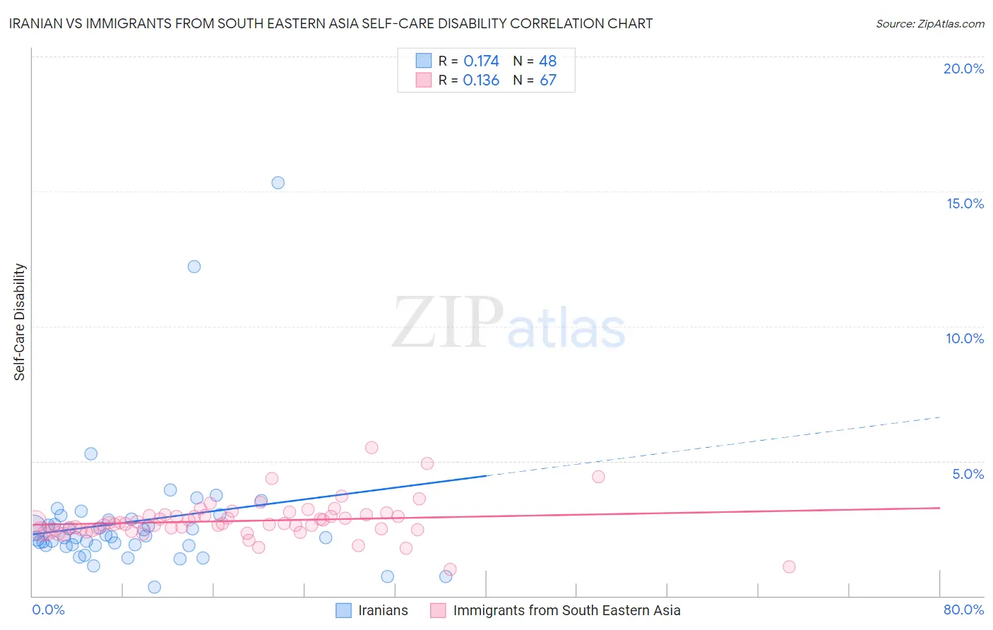 Iranian vs Immigrants from South Eastern Asia Self-Care Disability