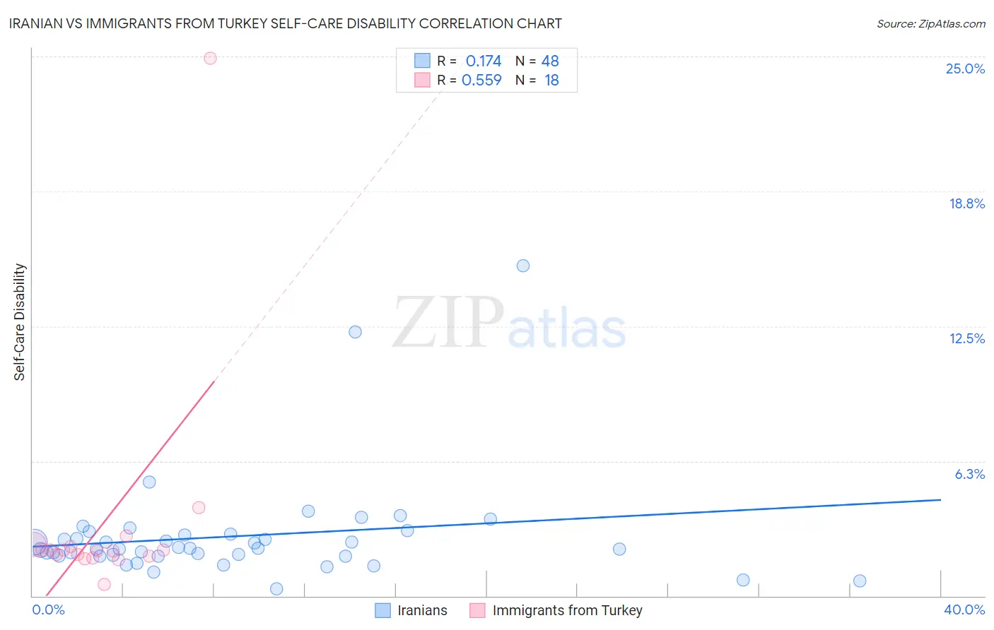 Iranian vs Immigrants from Turkey Self-Care Disability