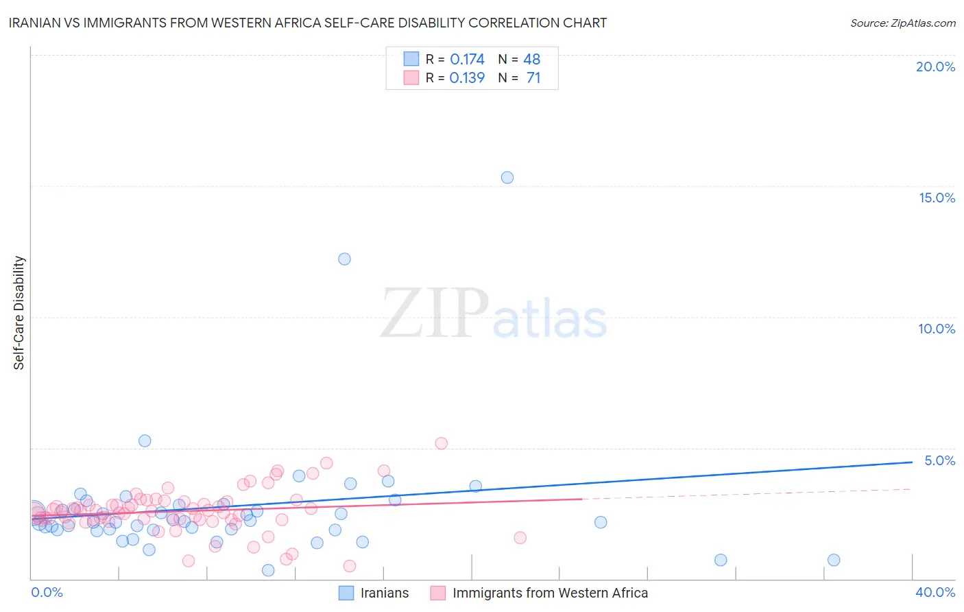 Iranian vs Immigrants from Western Africa Self-Care Disability