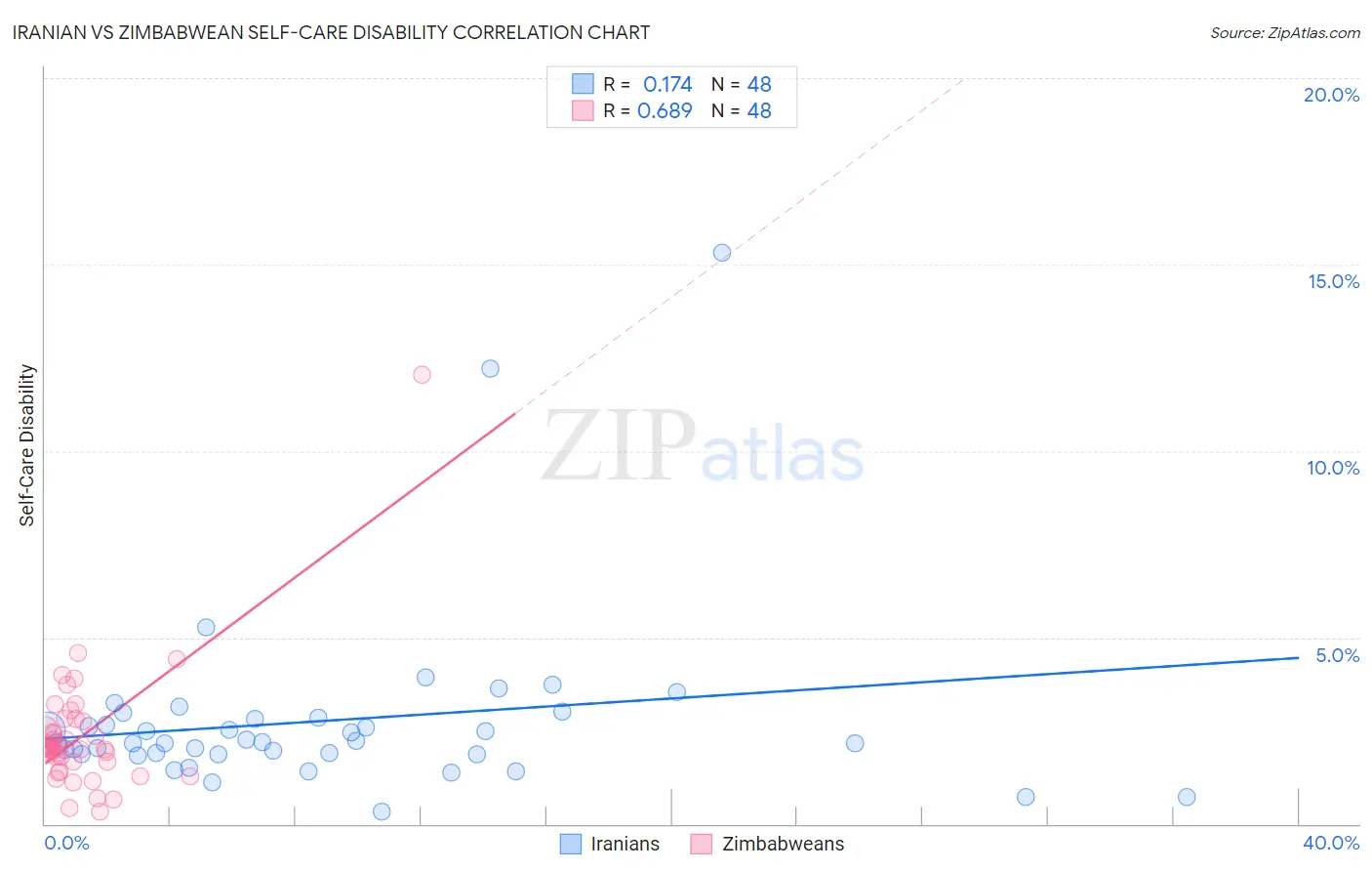 Iranian vs Zimbabwean Self-Care Disability