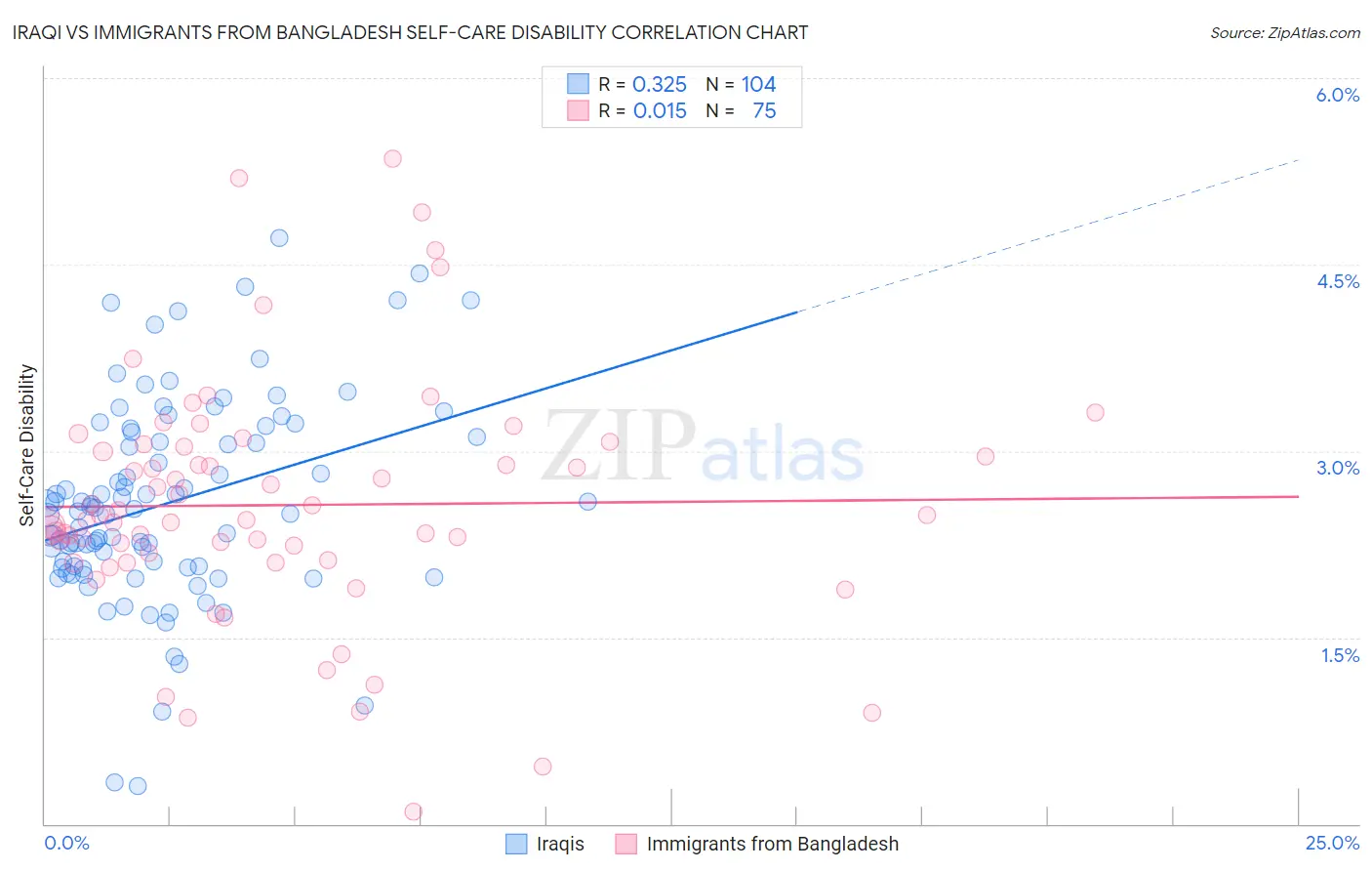 Iraqi vs Immigrants from Bangladesh Self-Care Disability