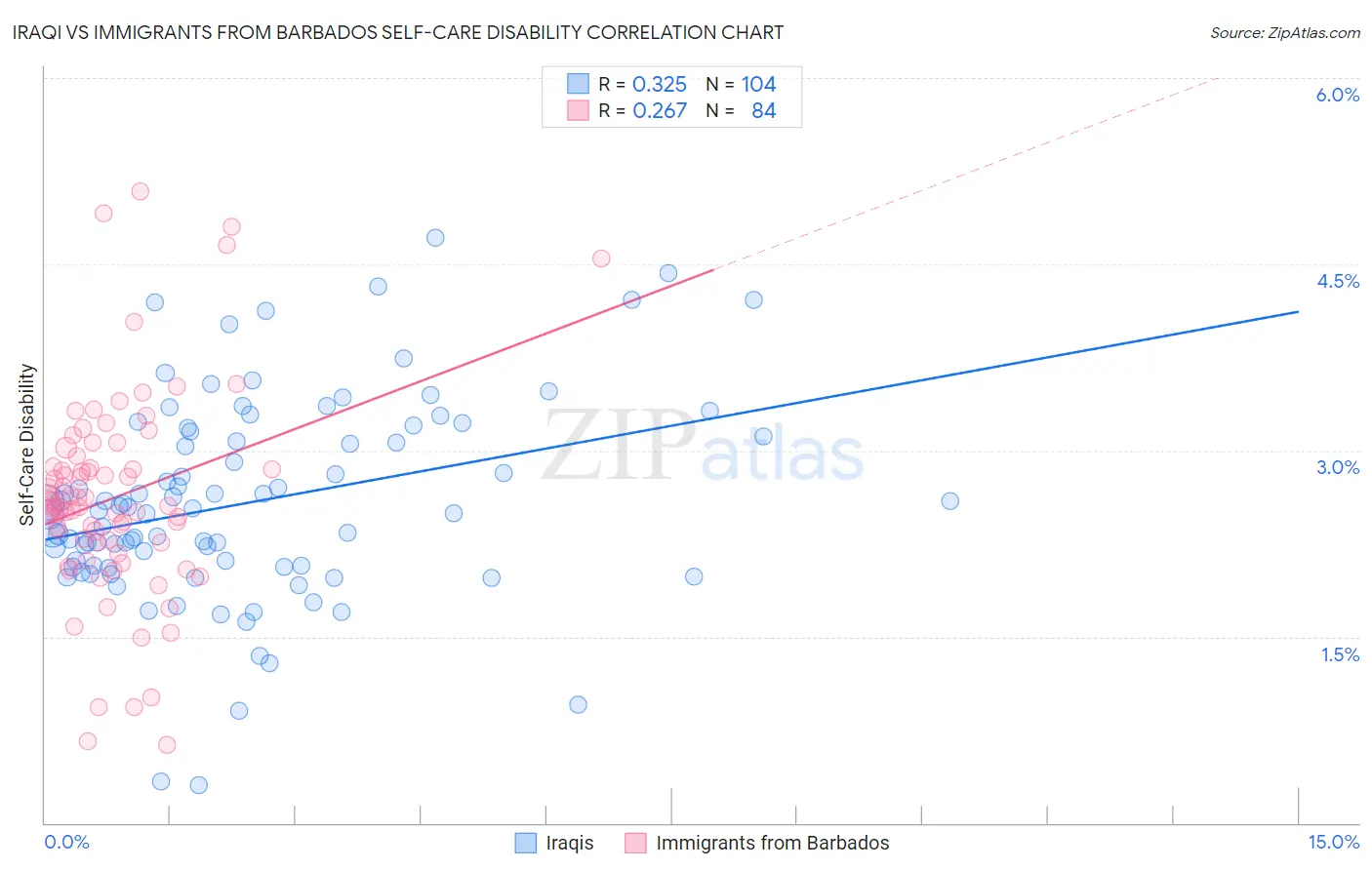 Iraqi vs Immigrants from Barbados Self-Care Disability