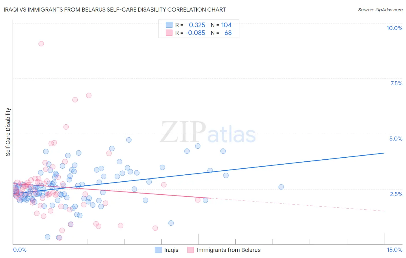 Iraqi vs Immigrants from Belarus Self-Care Disability