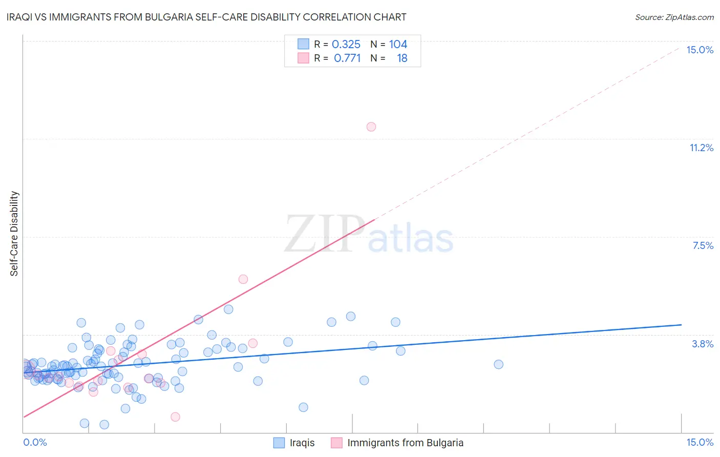 Iraqi vs Immigrants from Bulgaria Self-Care Disability