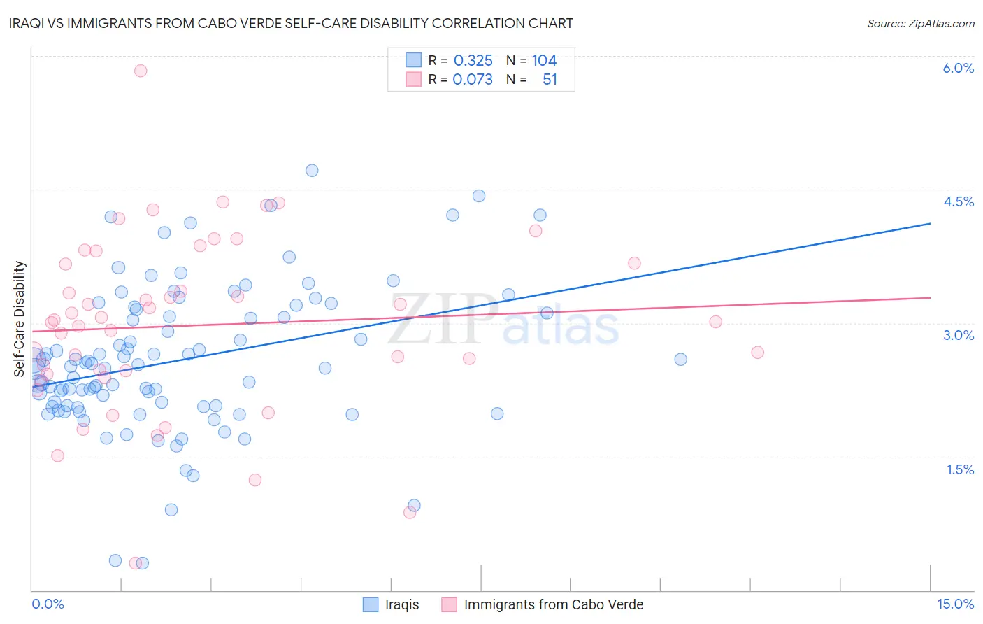 Iraqi vs Immigrants from Cabo Verde Self-Care Disability