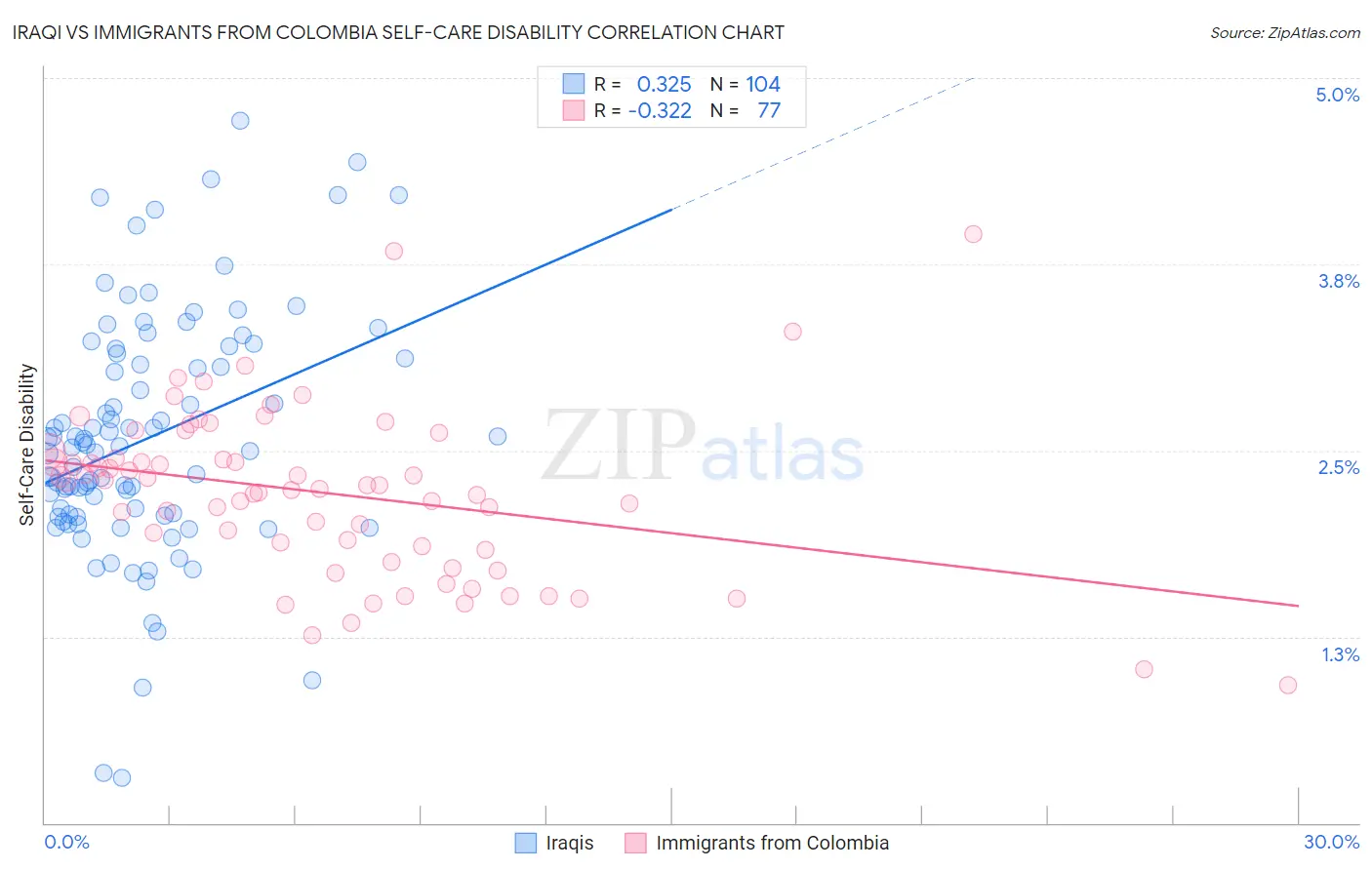 Iraqi vs Immigrants from Colombia Self-Care Disability