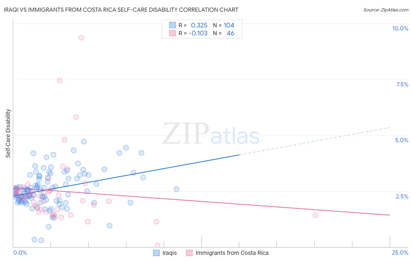 Iraqi vs Immigrants from Costa Rica Self-Care Disability