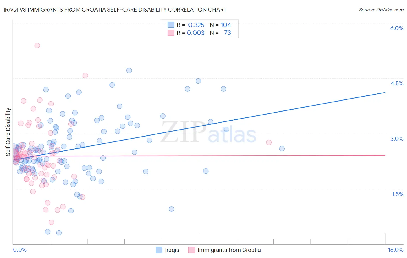 Iraqi vs Immigrants from Croatia Self-Care Disability