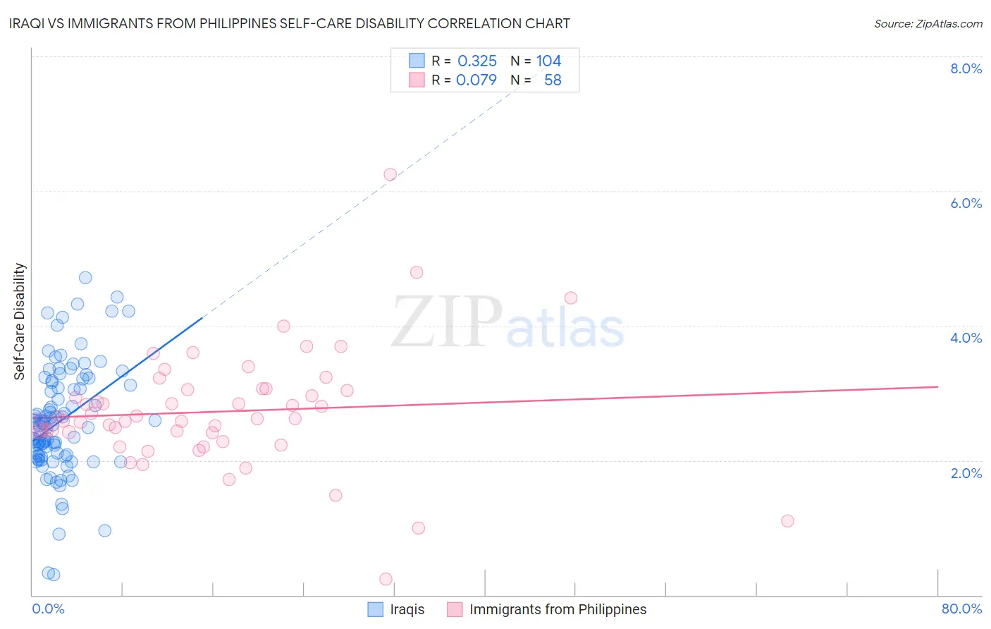 Iraqi vs Immigrants from Philippines Self-Care Disability