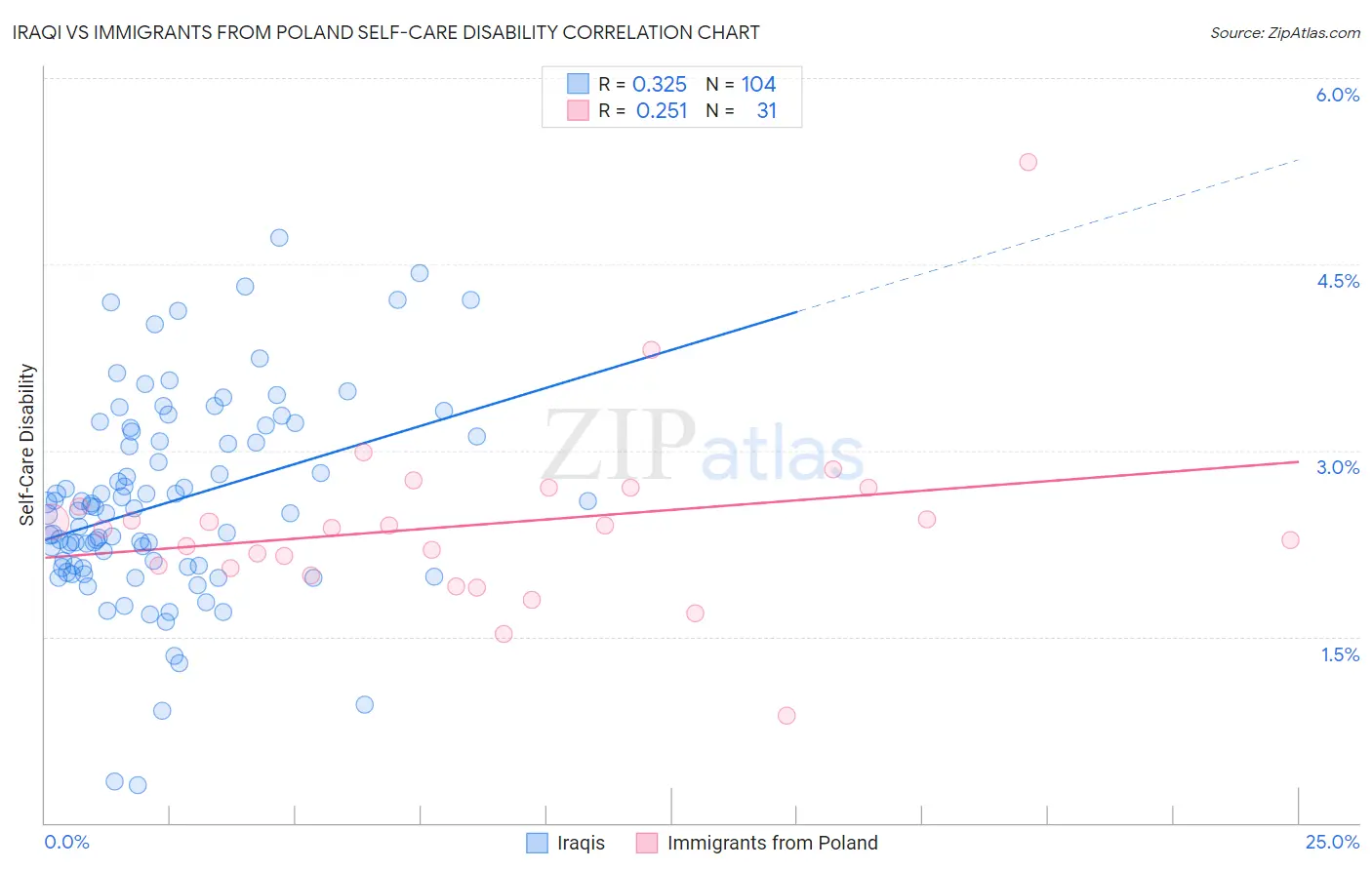 Iraqi vs Immigrants from Poland Self-Care Disability