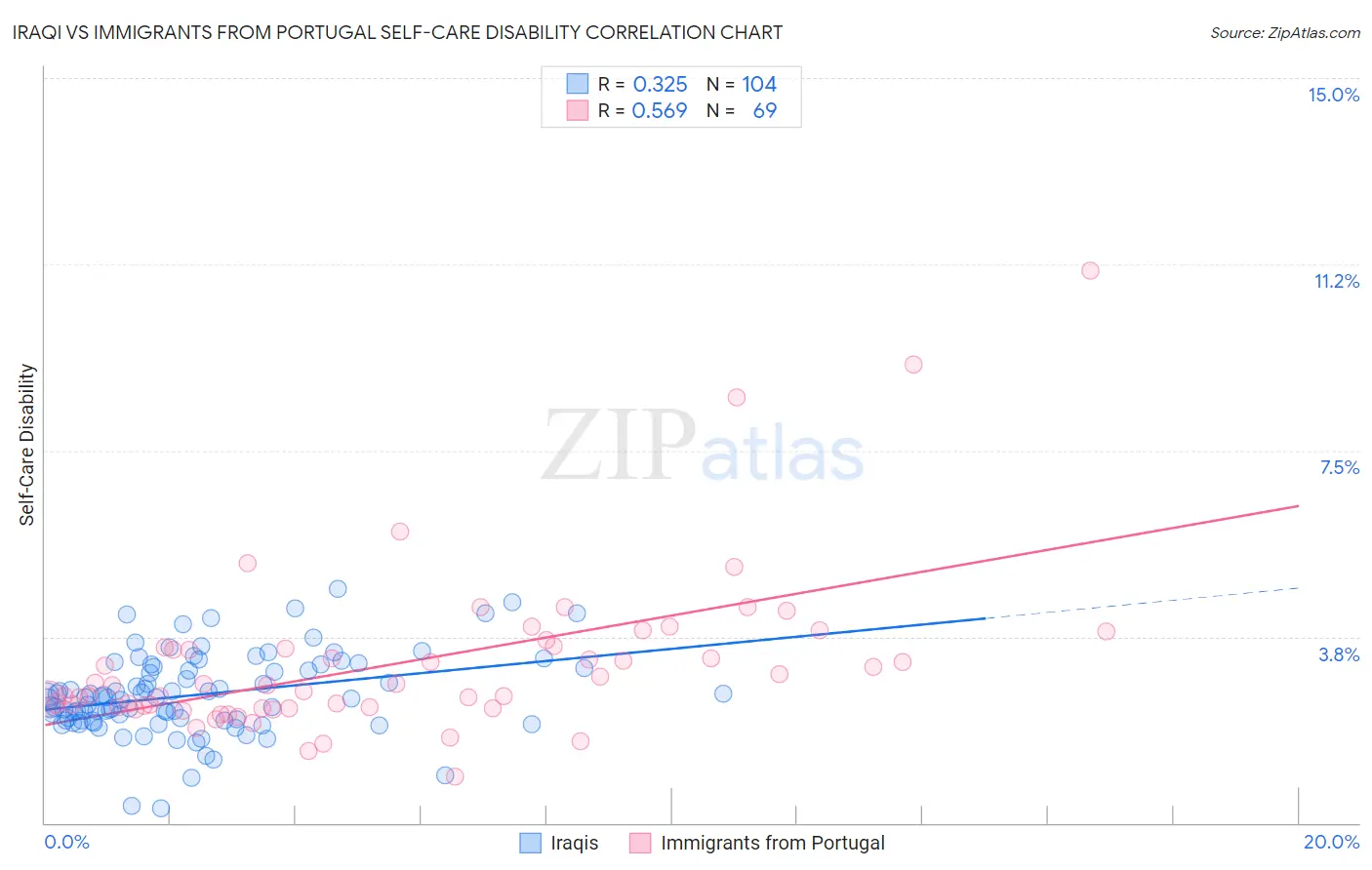 Iraqi vs Immigrants from Portugal Self-Care Disability