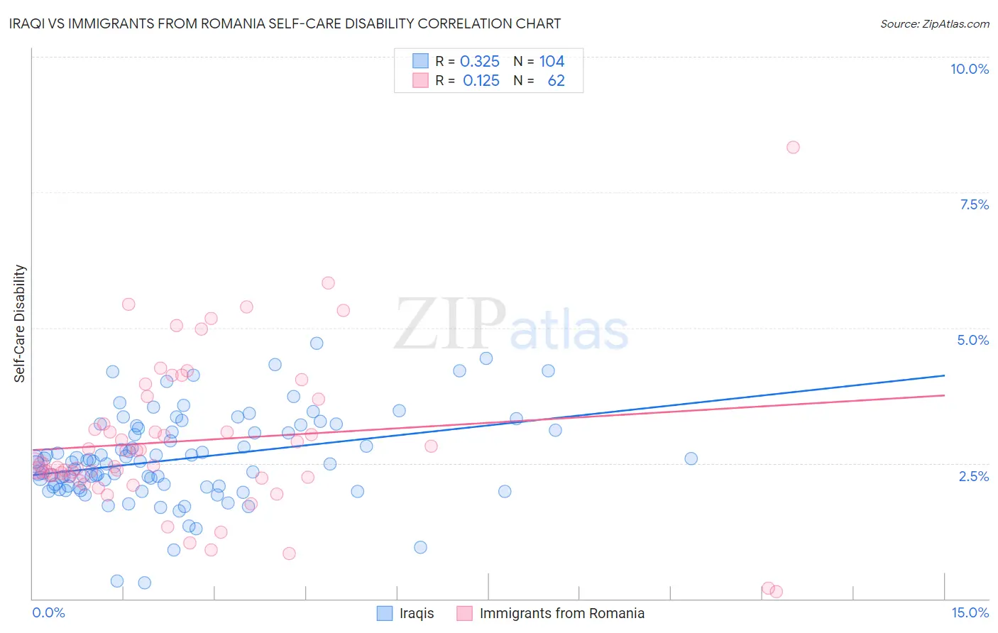 Iraqi vs Immigrants from Romania Self-Care Disability