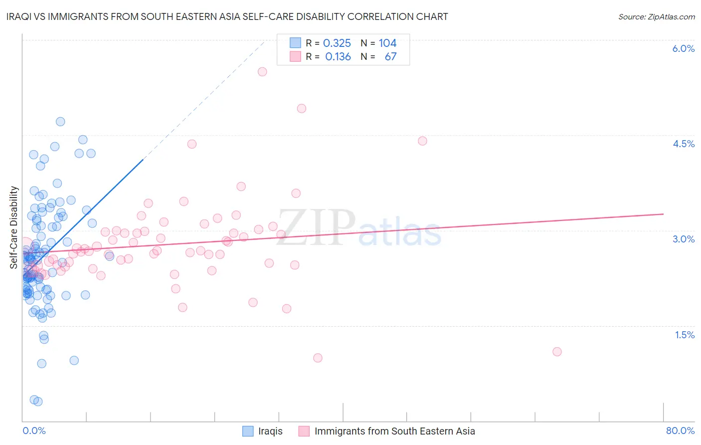 Iraqi vs Immigrants from South Eastern Asia Self-Care Disability