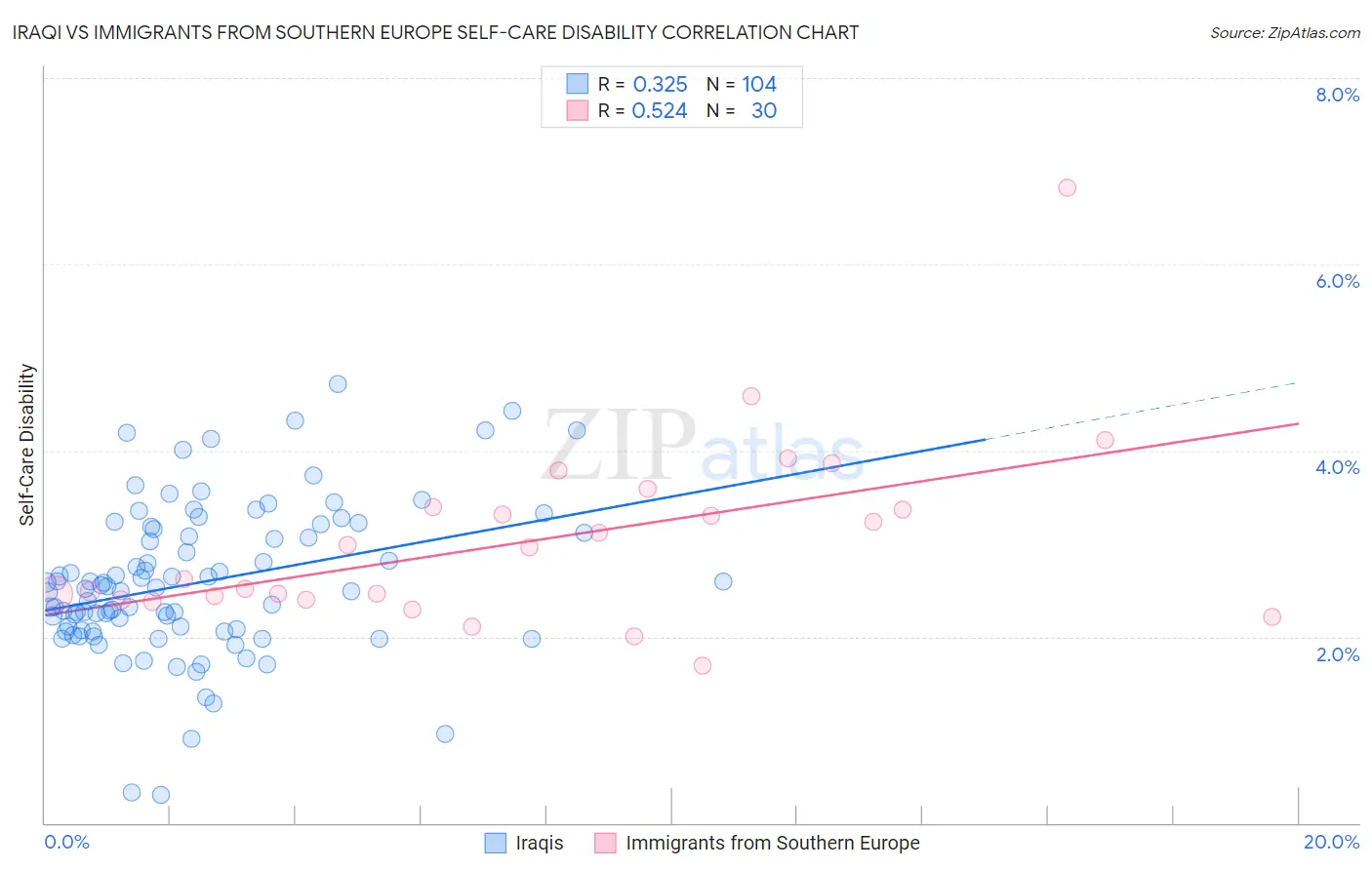 Iraqi vs Immigrants from Southern Europe Self-Care Disability