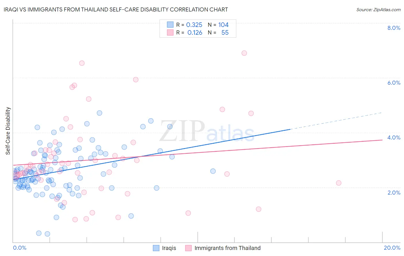 Iraqi vs Immigrants from Thailand Self-Care Disability