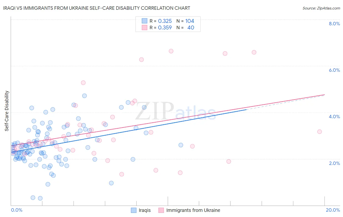 Iraqi vs Immigrants from Ukraine Self-Care Disability