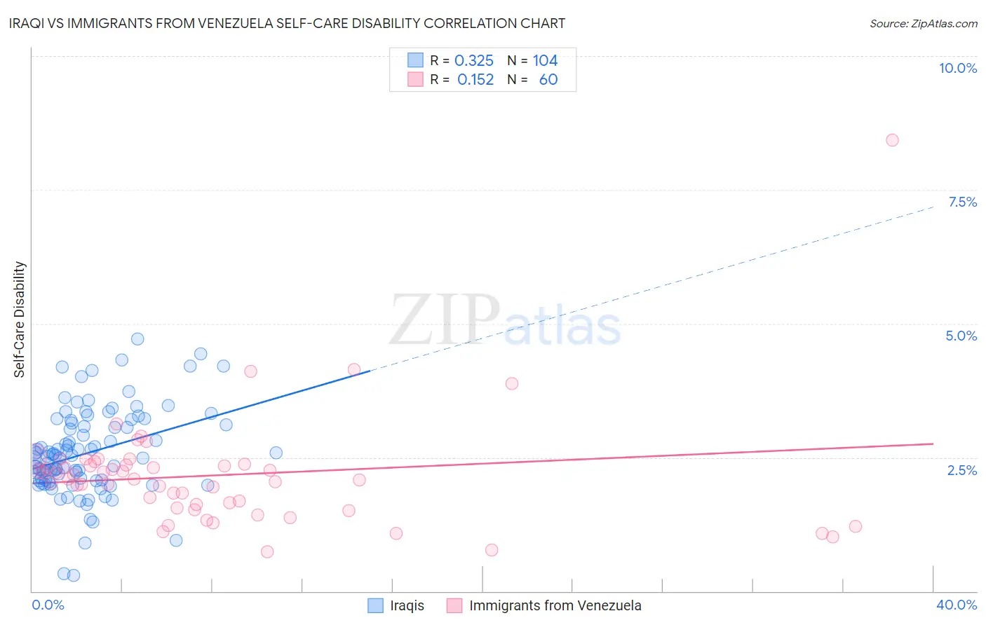 Iraqi vs Immigrants from Venezuela Self-Care Disability