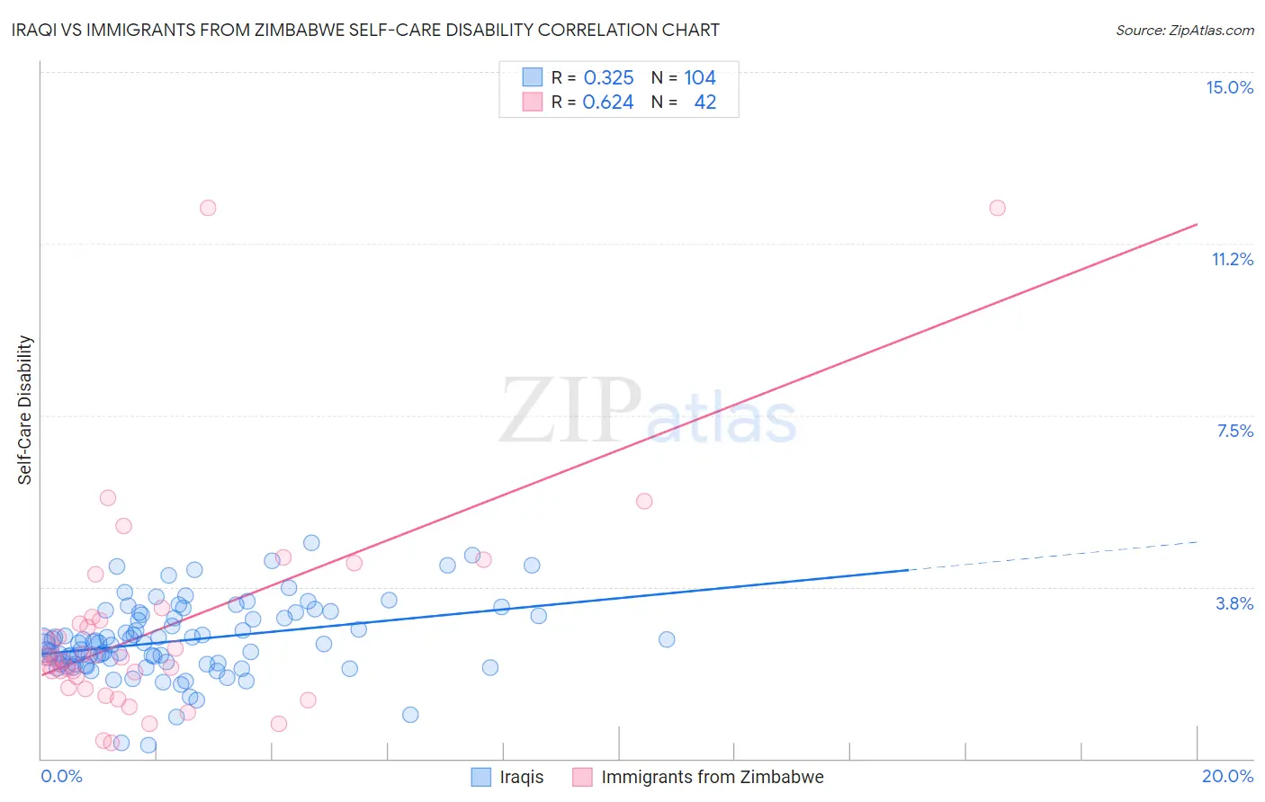 Iraqi vs Immigrants from Zimbabwe Self-Care Disability