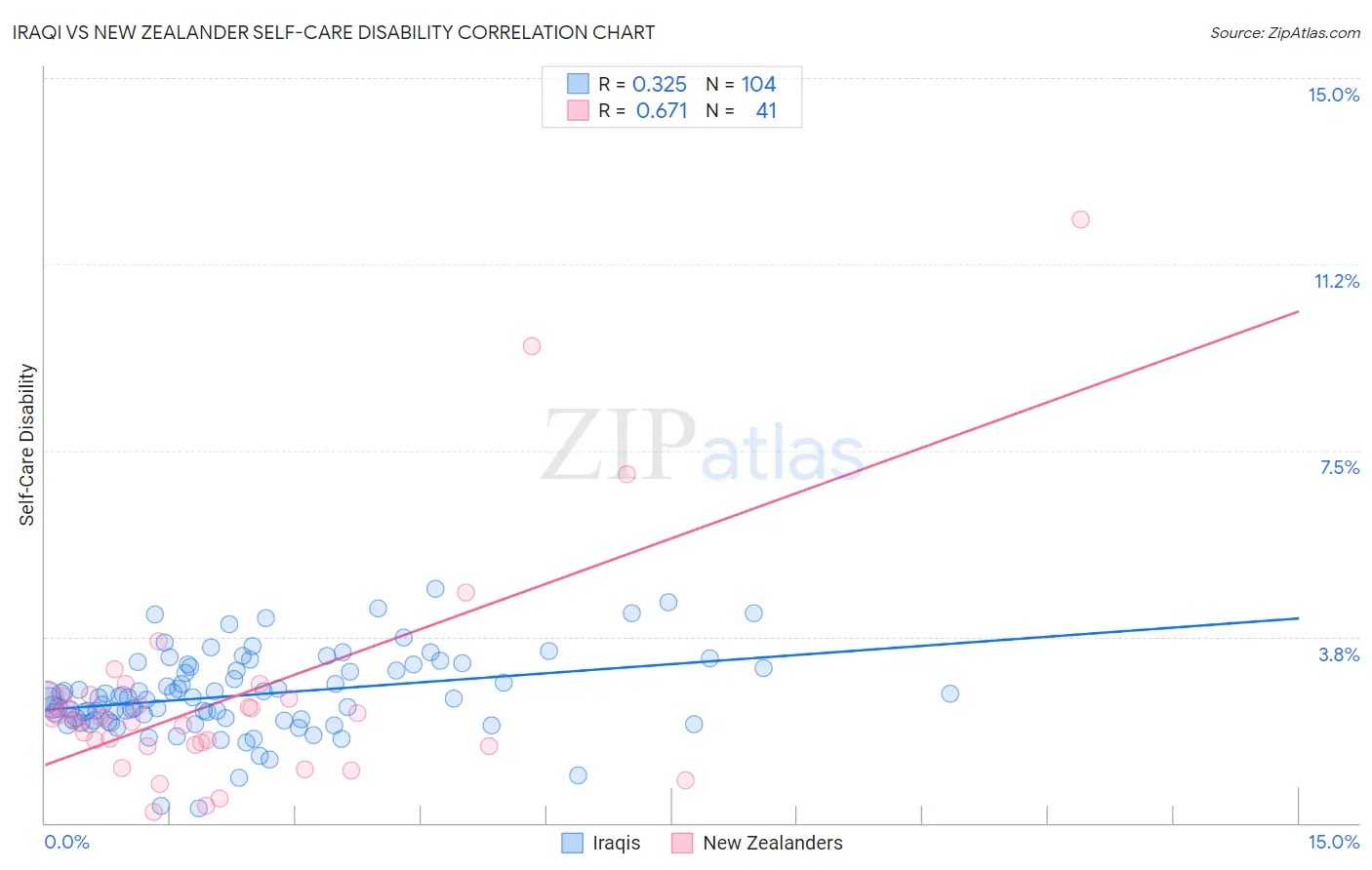 Iraqi vs New Zealander Self-Care Disability