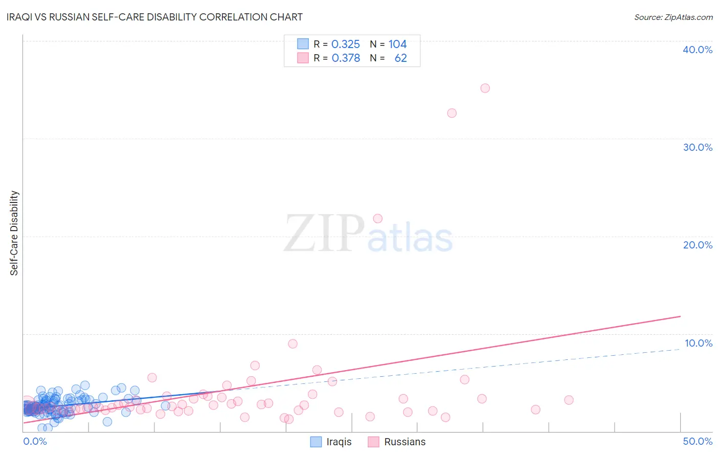 Iraqi vs Russian Self-Care Disability