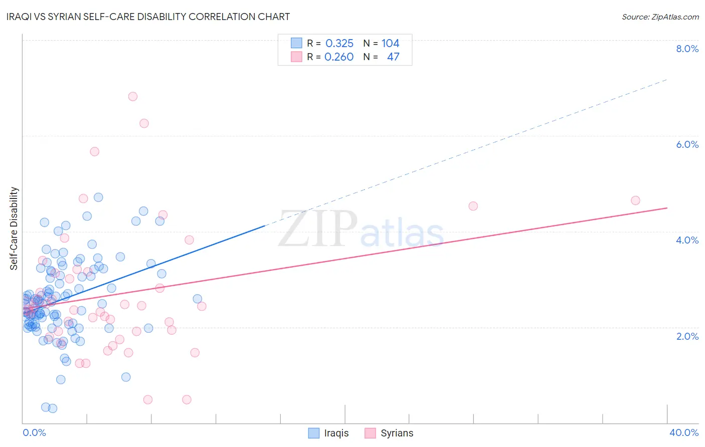 Iraqi vs Syrian Self-Care Disability