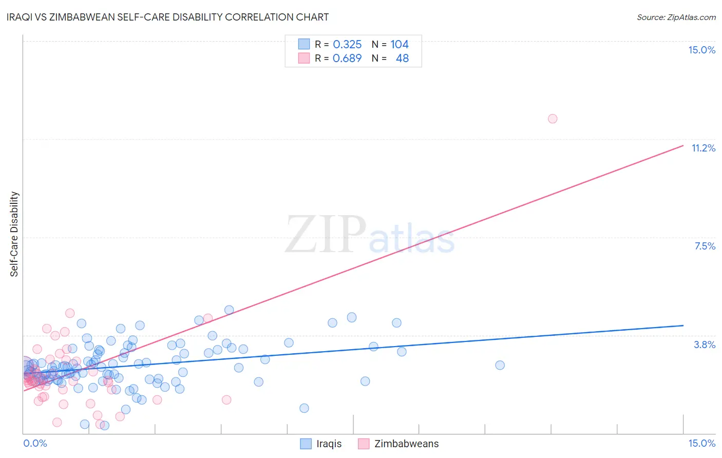 Iraqi vs Zimbabwean Self-Care Disability