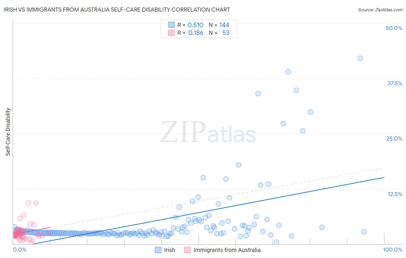 Irish vs Immigrants from Australia Self-Care Disability