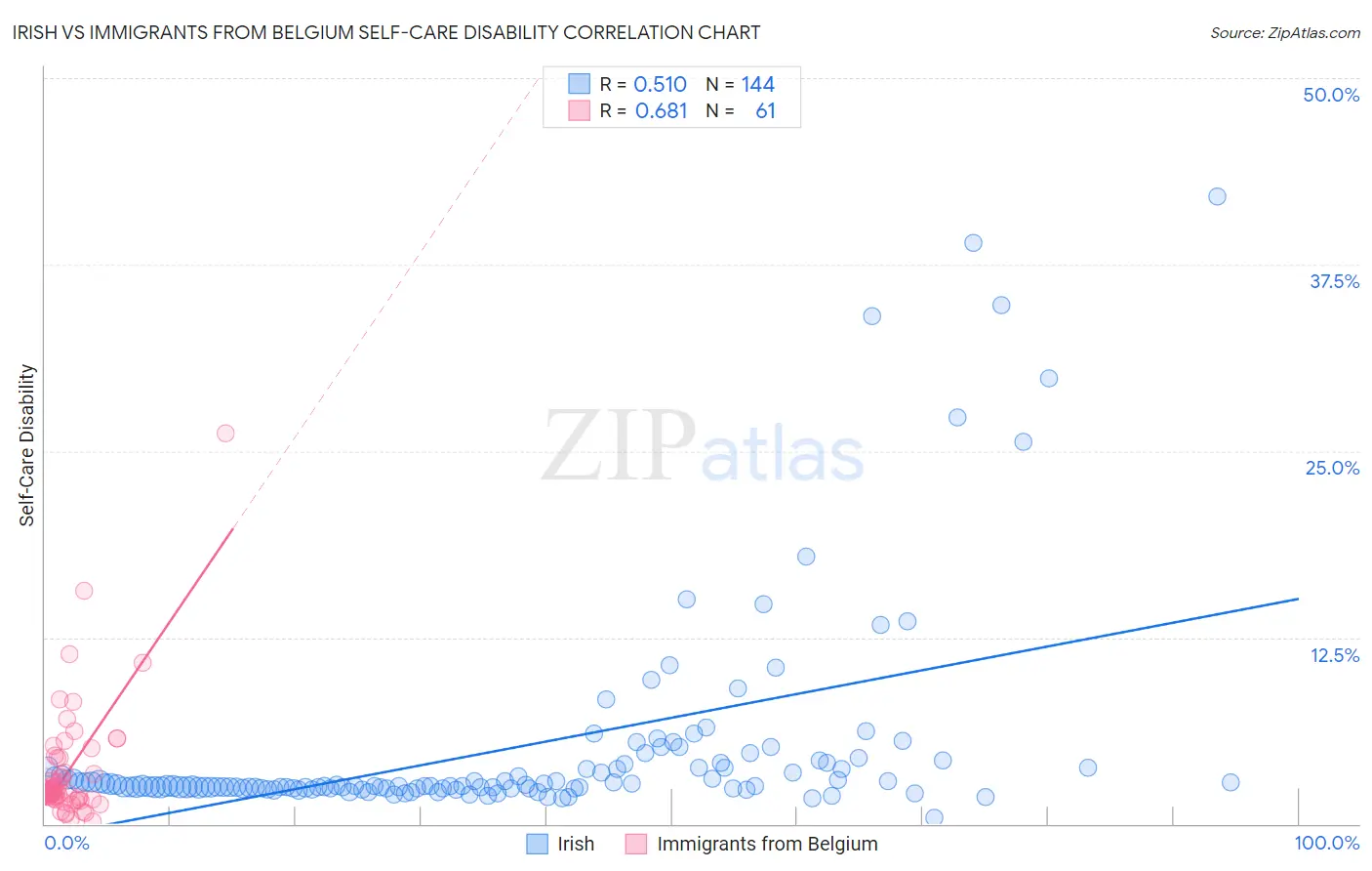 Irish vs Immigrants from Belgium Self-Care Disability