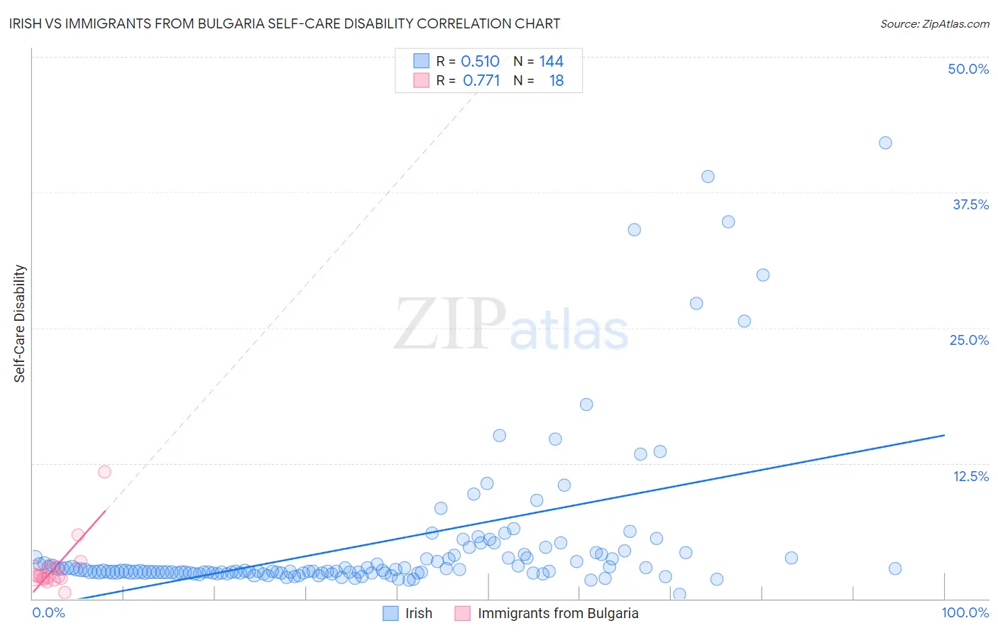 Irish vs Immigrants from Bulgaria Self-Care Disability