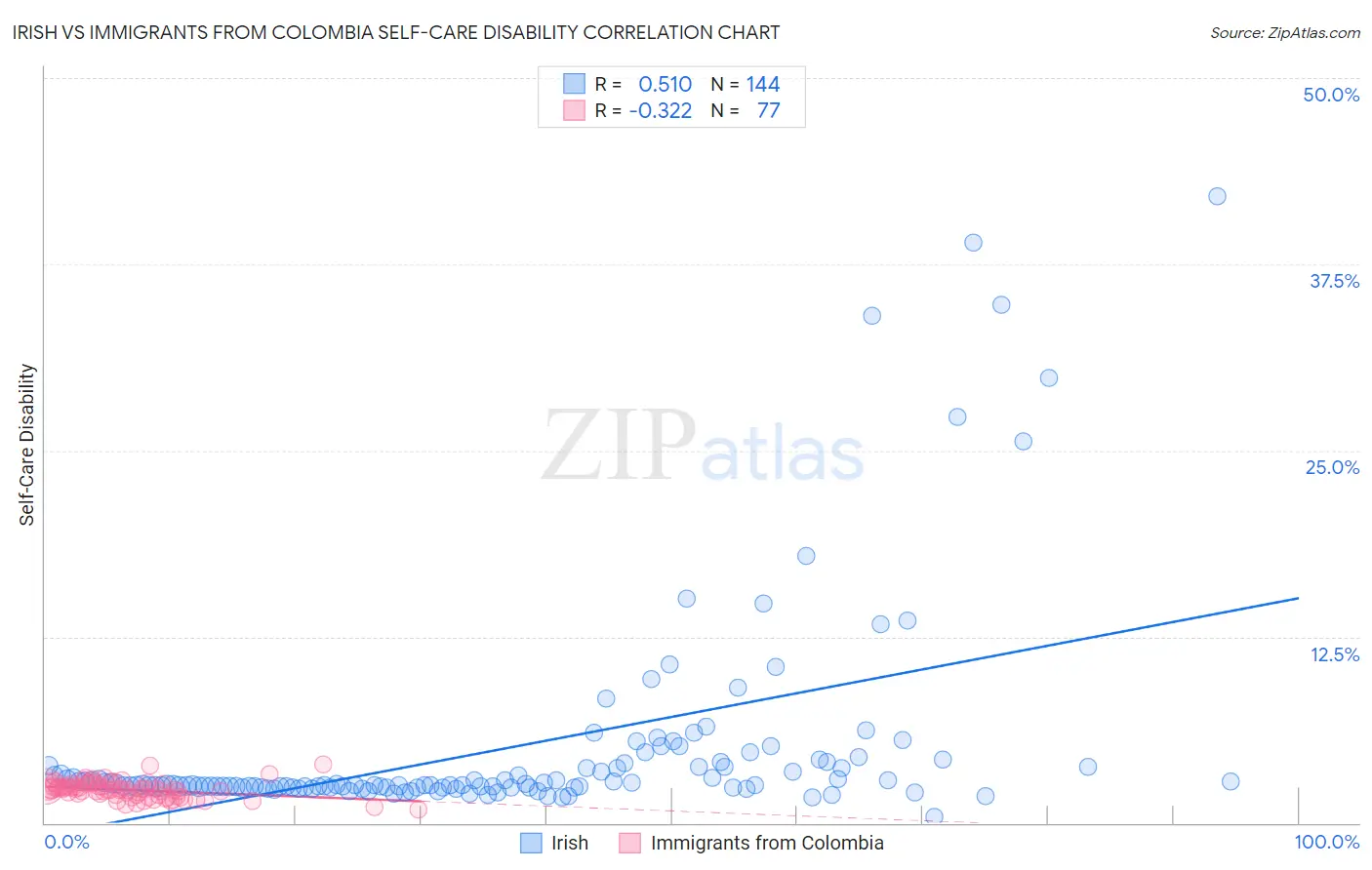 Irish vs Immigrants from Colombia Self-Care Disability