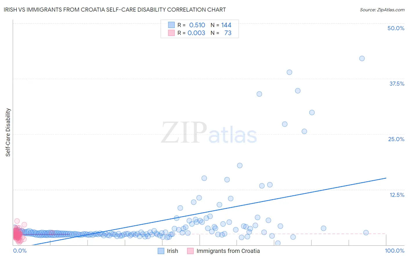 Irish vs Immigrants from Croatia Self-Care Disability