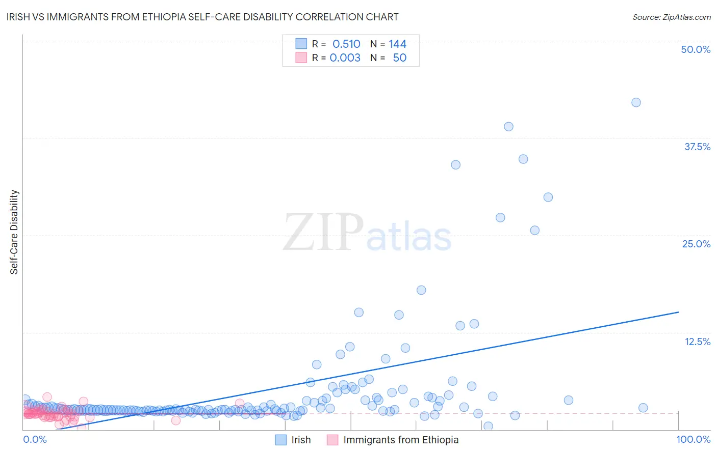 Irish vs Immigrants from Ethiopia Self-Care Disability
