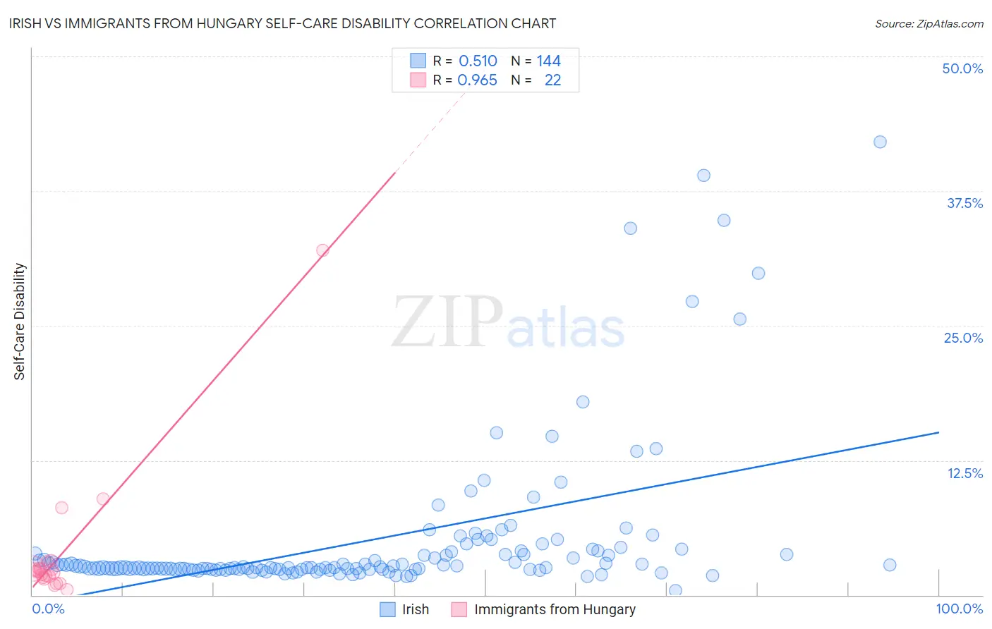 Irish vs Immigrants from Hungary Self-Care Disability