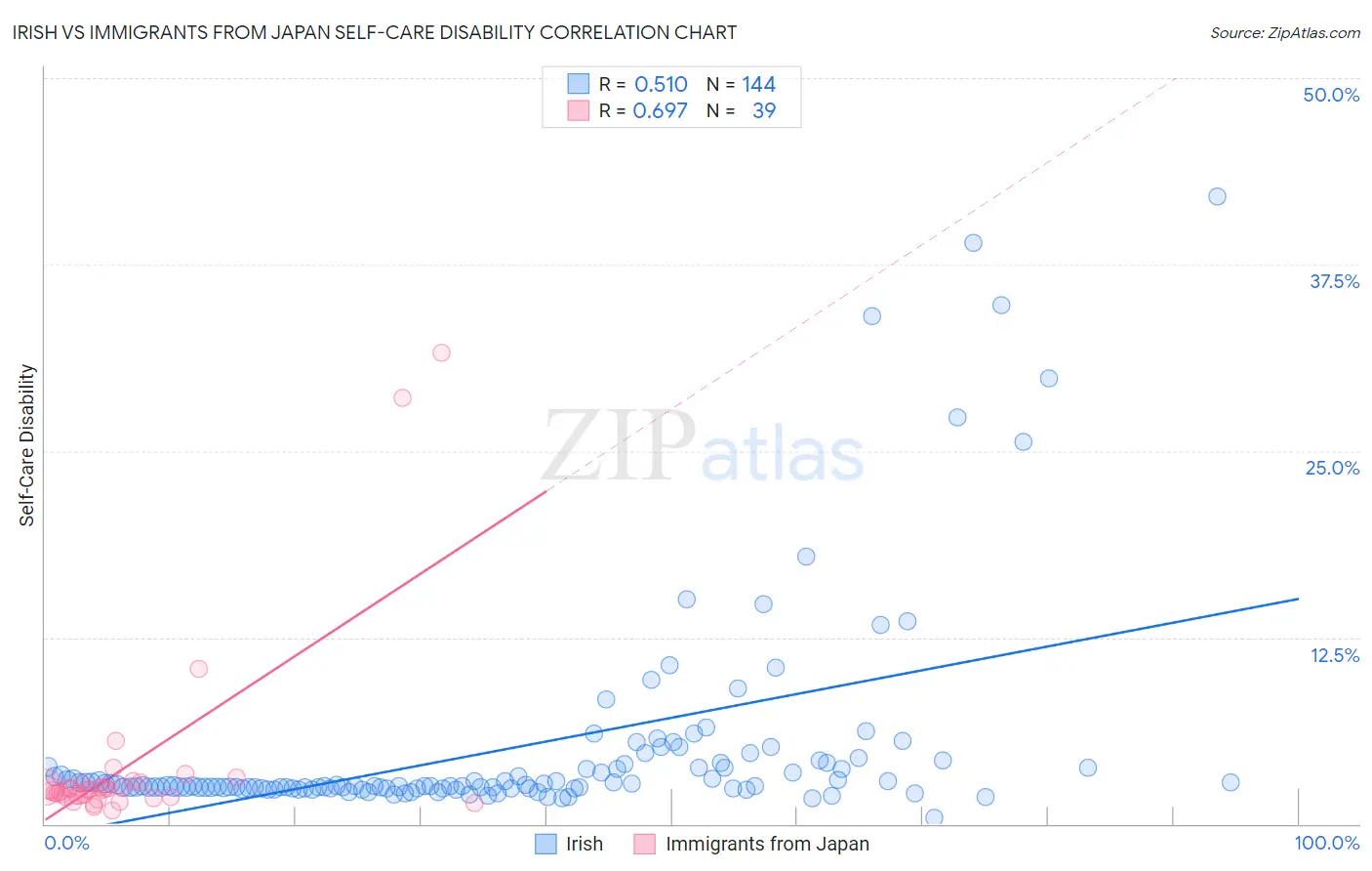 Irish vs Immigrants from Japan Self-Care Disability