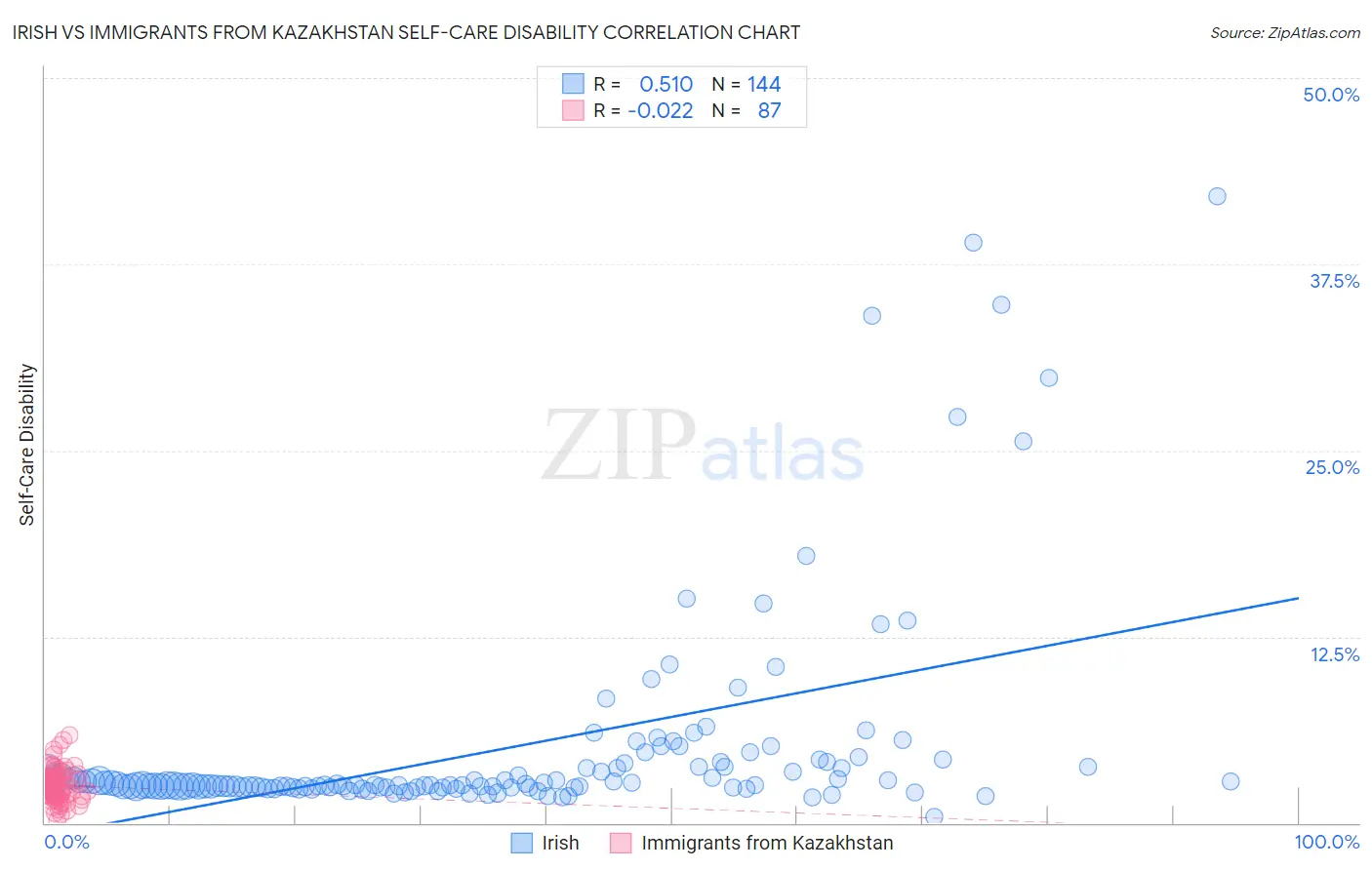 Irish vs Immigrants from Kazakhstan Self-Care Disability