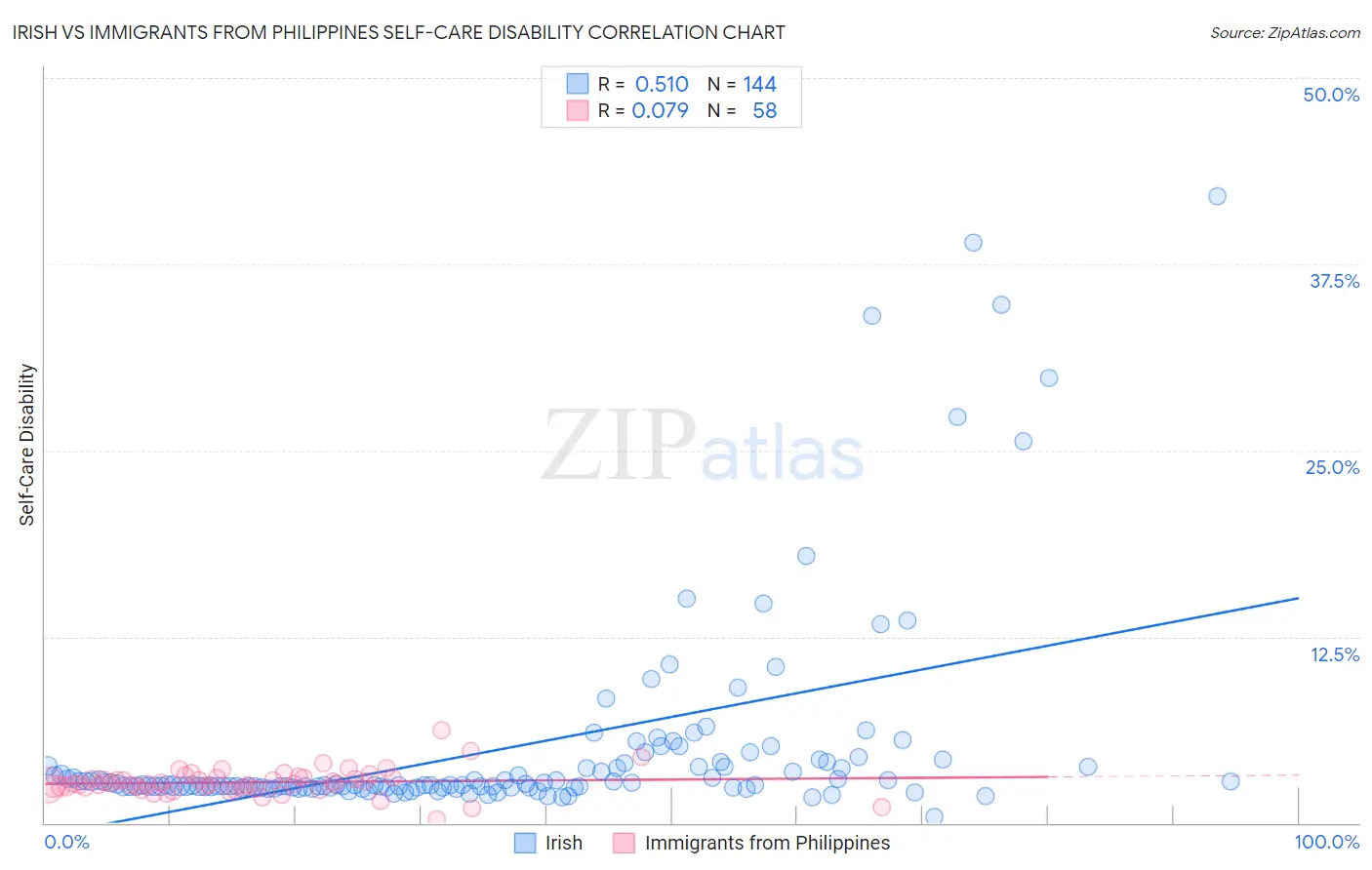 Irish vs Immigrants from Philippines Self-Care Disability