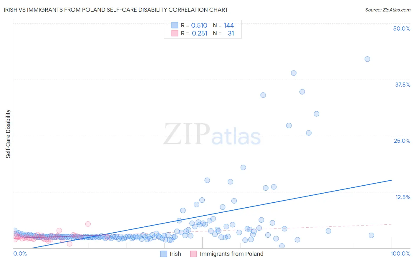 Irish vs Immigrants from Poland Self-Care Disability