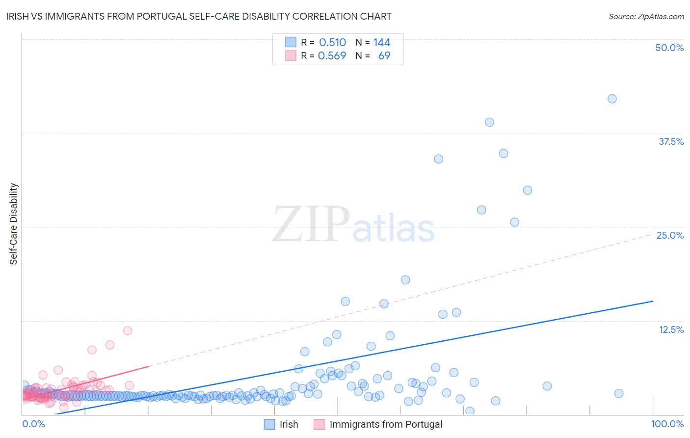 Irish vs Immigrants from Portugal Self-Care Disability