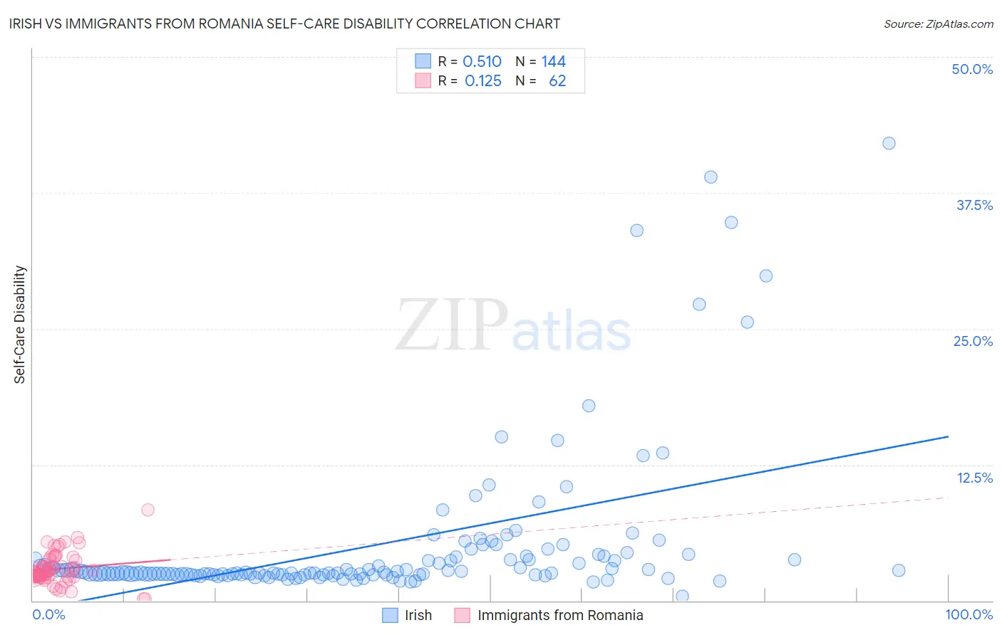 Irish vs Immigrants from Romania Self-Care Disability